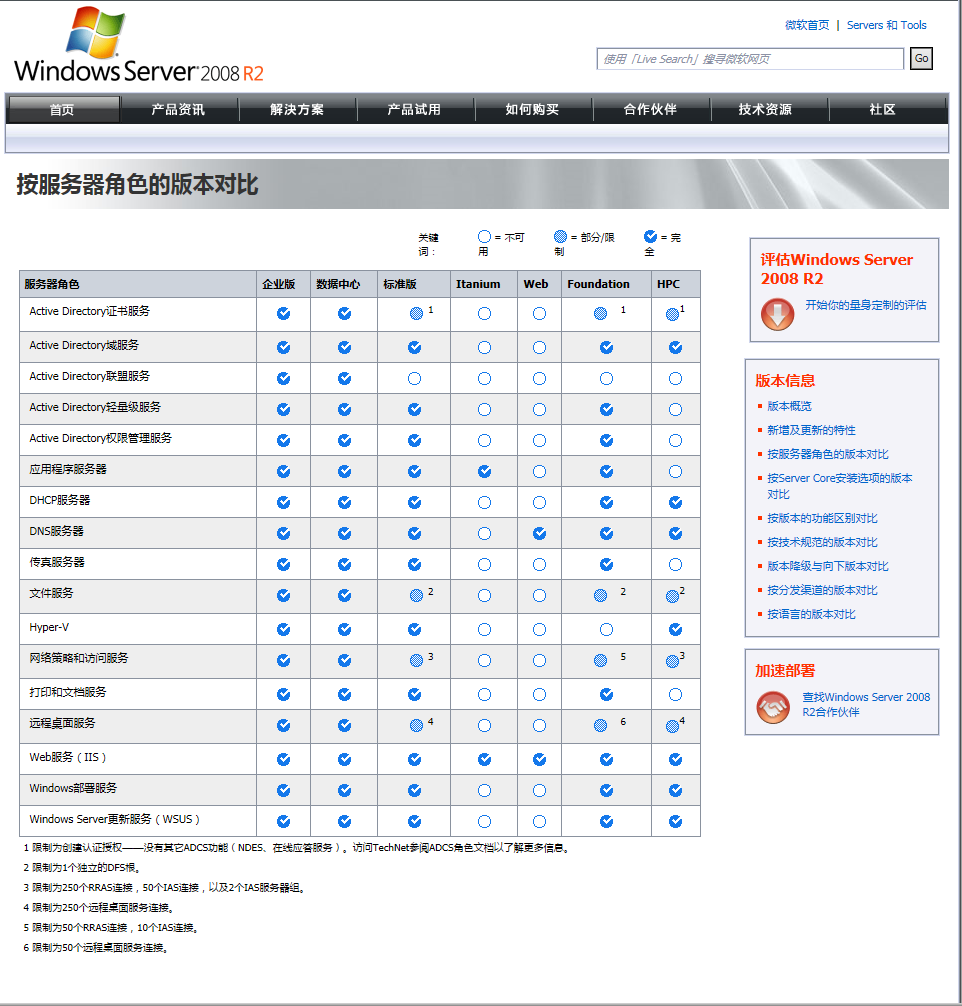 2008 R2数据中心版