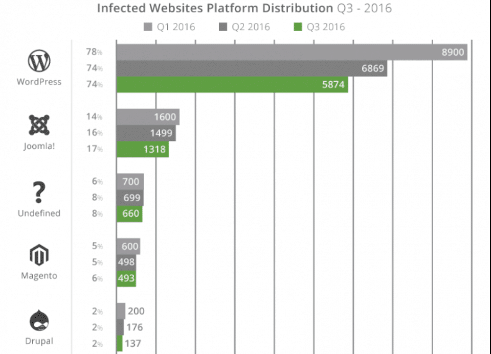 Joomla vs WordPress 详细对比-FobGavin.com