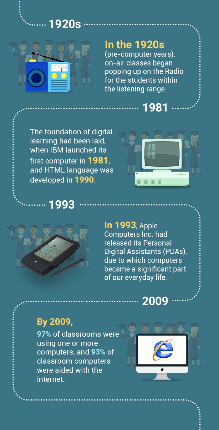 Digital Classroom Evolution