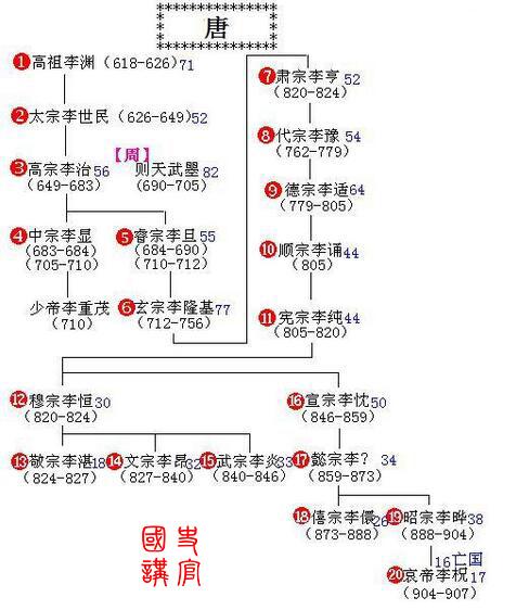 史上最全皇帝世系表，秦朝到清朝，5分钟了解2000年历史