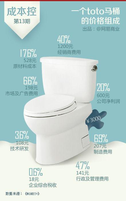 一瓶矿泉水成本多少？一张图告诉你16个行业的成本