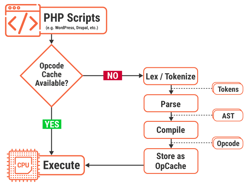 PHP 加速器（或作码缓存）的工作原理