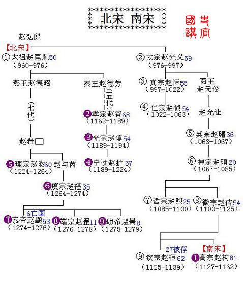 史上最全皇帝世系表，秦朝到清朝，5分钟了解2000年历史