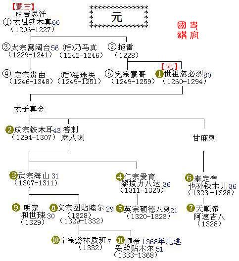 史上最全皇帝世系表，秦朝到清朝，5分钟了解2000年历史