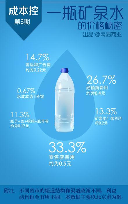 一瓶矿泉水成本多少？一张图告诉你16个行业的成本