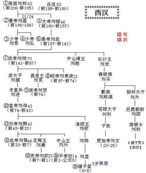 史上最全皇帝世系表，秦朝到清朝，5分钟了解2000年历史