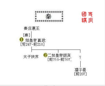 史上最全皇帝世系表，秦朝到清朝，5分钟了解2000年历史