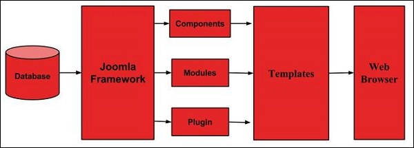 joomla Architecture