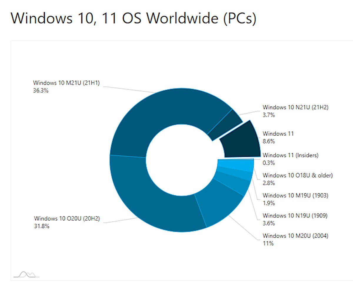 Adware windows 10 and 11 adoption data