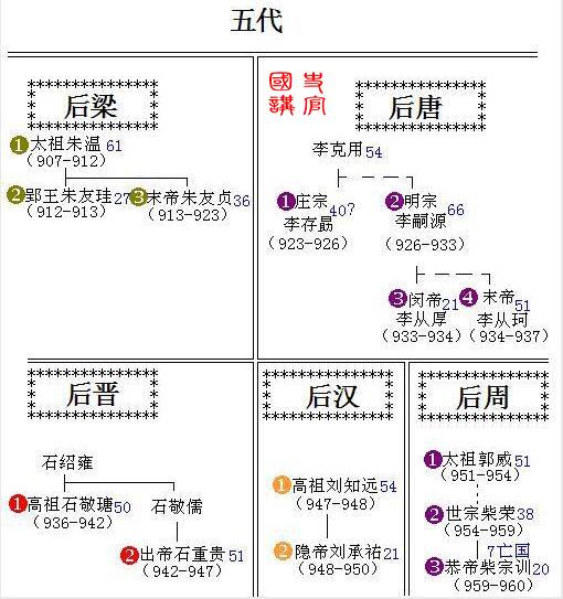 史上最全皇帝世系表，秦朝到清朝，5分钟了解2000年历史